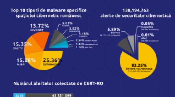CERT-RO raport. Alerte de securitate cibernetică în România