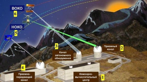 Rusia construiește un sistem laser terestru Kalina - împotriva satelitilor de observare inamici