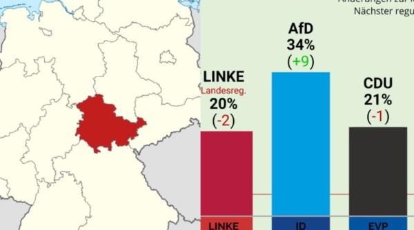 Germania, în pericol să fie măturată de valul extremei-dreapte? AfD face legea în fosta RDG și e pe primul loc în sondajele din Turingia și Brandenburg