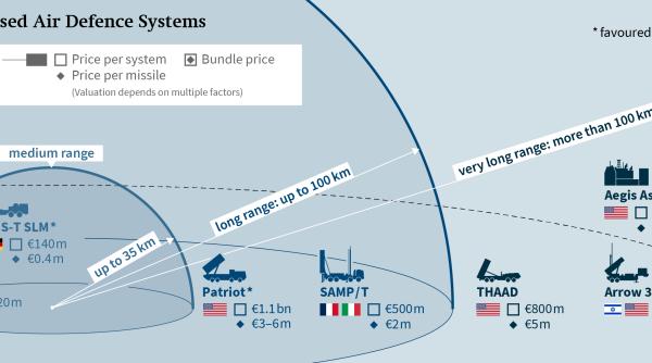 Un nou stat se alătură „scutului” european IrisT - Arrow 3 - Patriot condus de Germania. România participă și ea în program