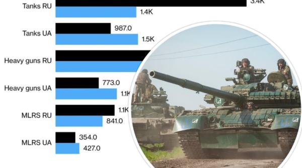 Balanța s-a inversat: Armata rusă a fost depășită de Ucraina la numărul de tancuri