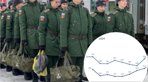 Ministerul britanic al apărării: Pierderile Rusiei în Ucraina nu au fost niciodată atât de mari. Bilanțul, mai negru chiar și decât cel înregistrat la Bahmut