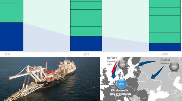 ”Sancțiunile funcționează”. Concluzii sumbre făcute de Gazprom: Nu vom putea înlocui pierderea Europei nici peste 10 ani