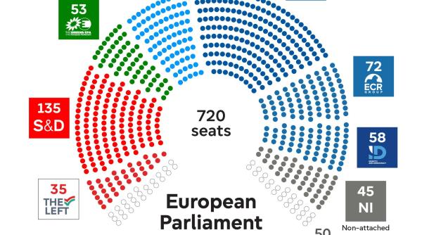 Marele val anunțat de extrema dreaptă nu a fost atât de mare. Cum arată pe mandate noul Parlament European și cine îl va conduce