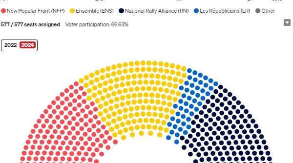 O Franță greu de guvernat. Melenchon câștigă alegerile, Le Pen doar a treia. Dar ce guvern se poate naște în Franța?